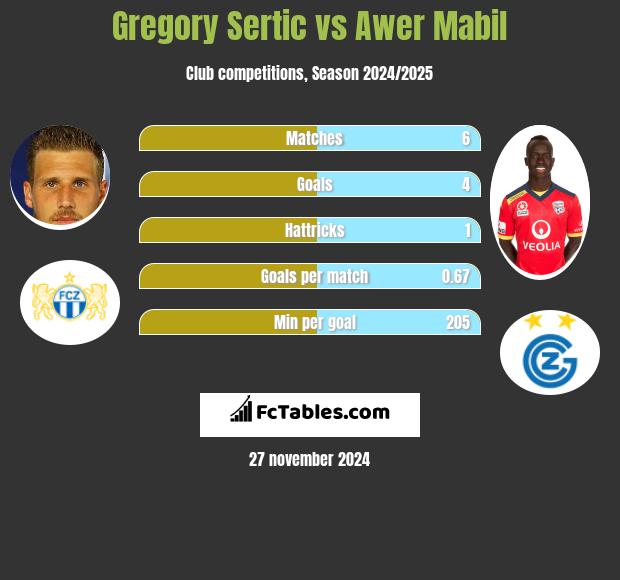 Gregory Sertic vs Awer Mabil h2h player stats