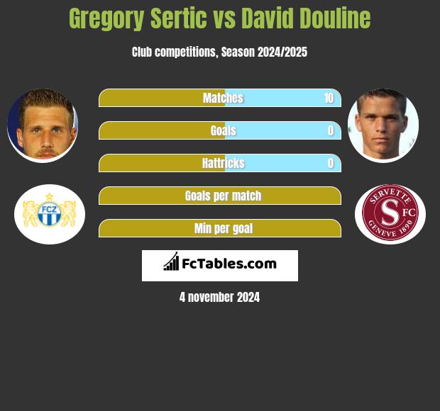 Gregory Sertic vs David Douline h2h player stats