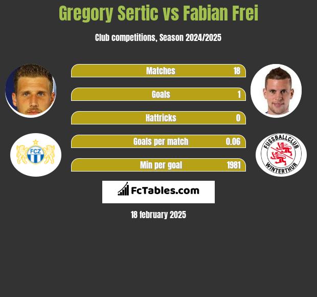 Gregory Sertic vs Fabian Frei h2h player stats