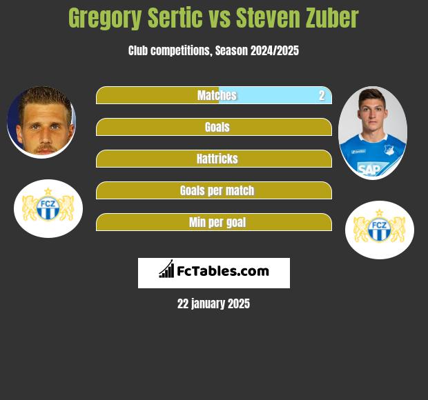 Gregory Sertic vs Steven Zuber h2h player stats