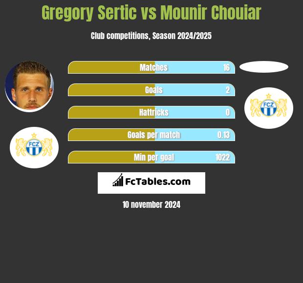 Gregory Sertic vs Mounir Chouiar h2h player stats