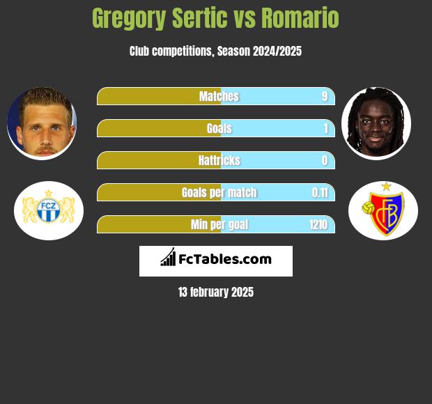 Gregory Sertic vs Romario h2h player stats