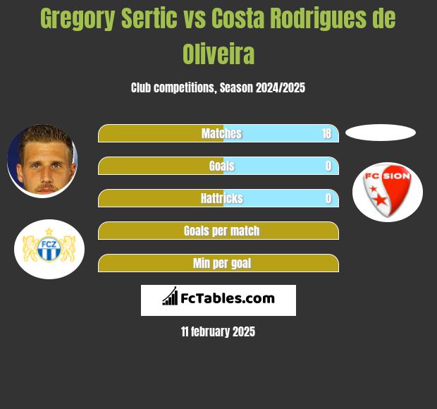 Gregory Sertic vs Costa Rodrigues de Oliveira h2h player stats