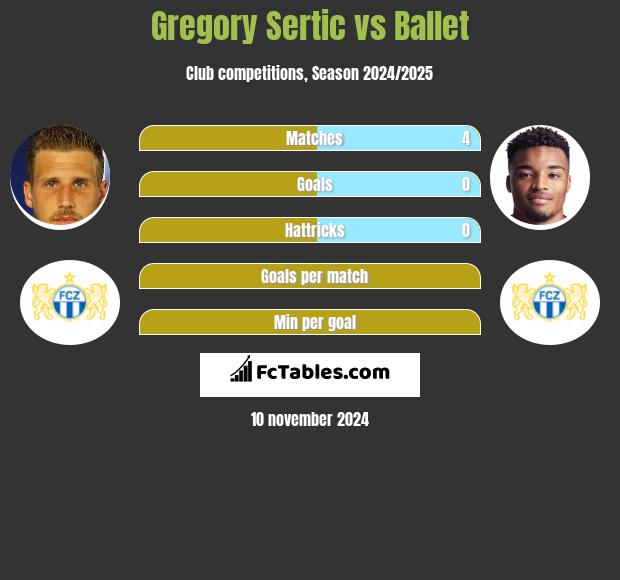 Gregory Sertic vs Ballet h2h player stats