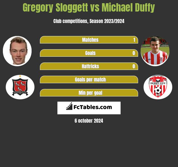 Gregory Sloggett vs Michael Duffy h2h player stats