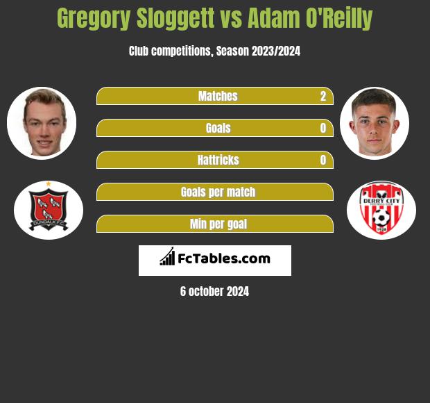 Gregory Sloggett vs Adam O'Reilly h2h player stats