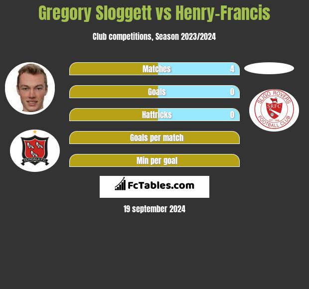 Gregory Sloggett vs Henry-Francis h2h player stats