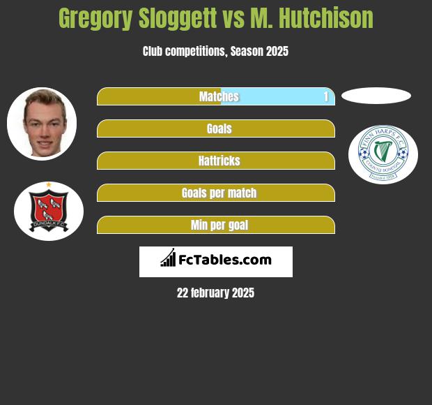 Gregory Sloggett vs M. Hutchison h2h player stats