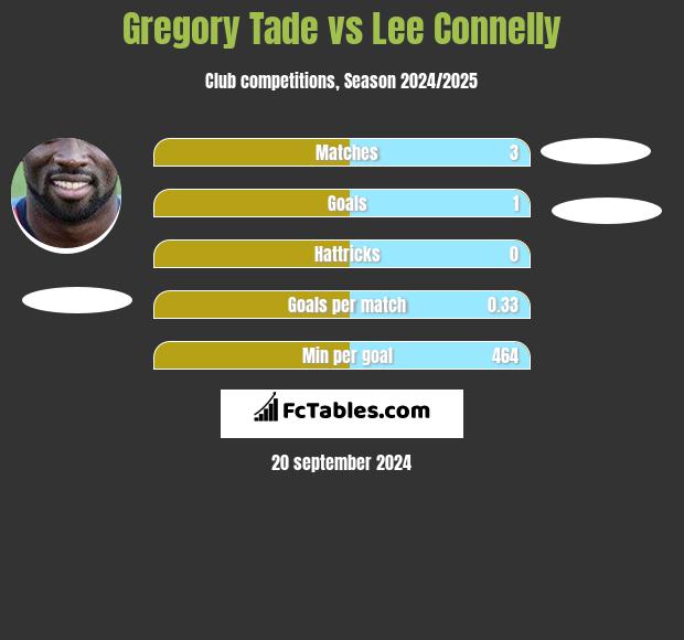 Gregory Tade vs Lee Connelly h2h player stats