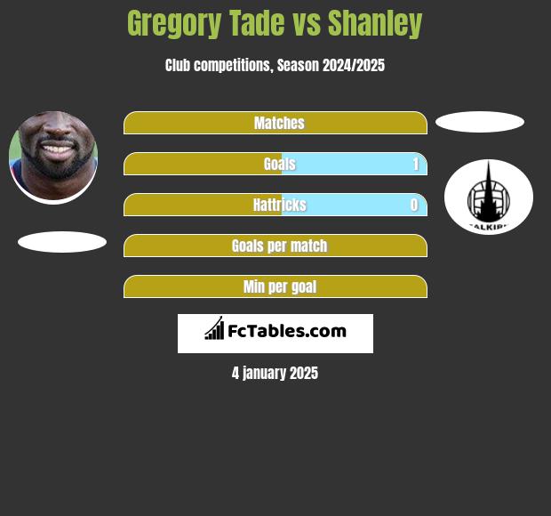 Gregory Tade vs Shanley h2h player stats