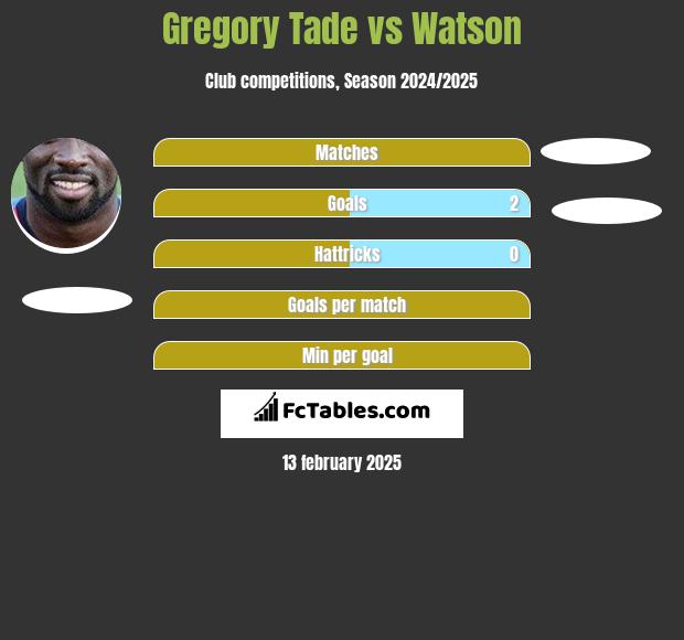 Gregory Tade vs Watson h2h player stats