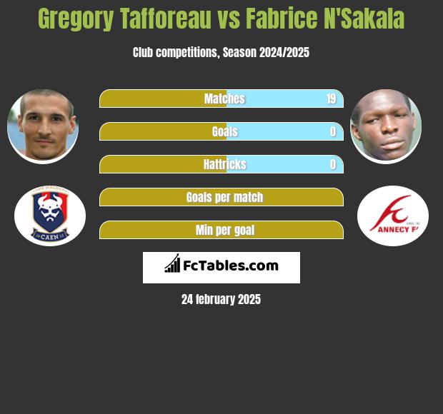 Gregory Tafforeau vs Fabrice N'Sakala h2h player stats