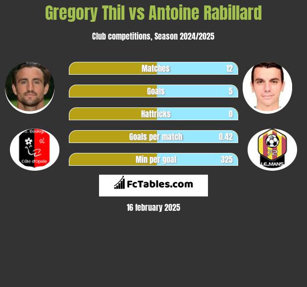 Gregory Thil vs Antoine Rabillard h2h player stats