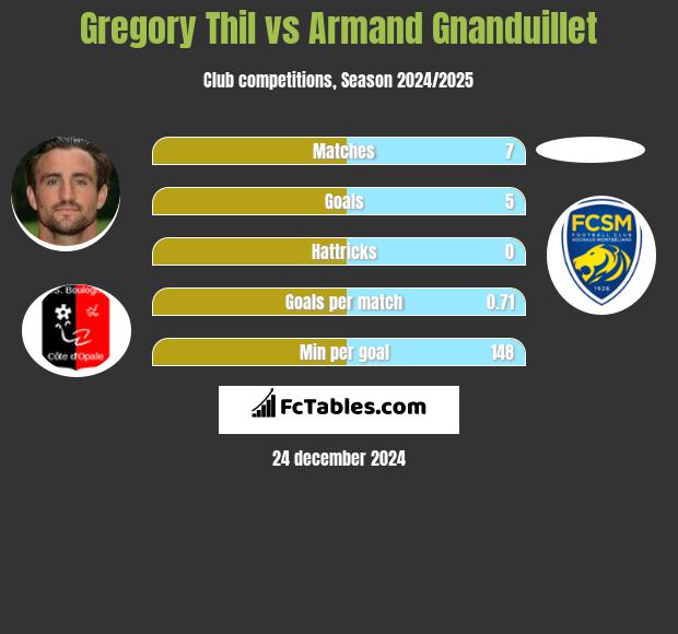 Gregory Thil vs Armand Gnanduillet h2h player stats