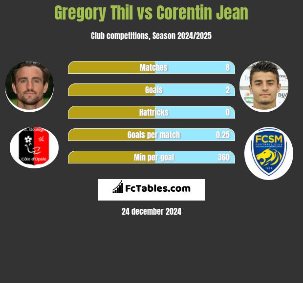 Gregory Thil vs Corentin Jean h2h player stats