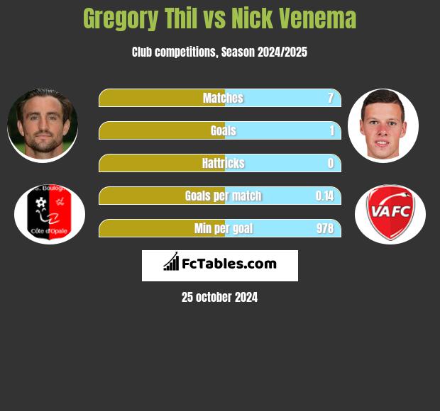 Gregory Thil vs Nick Venema h2h player stats