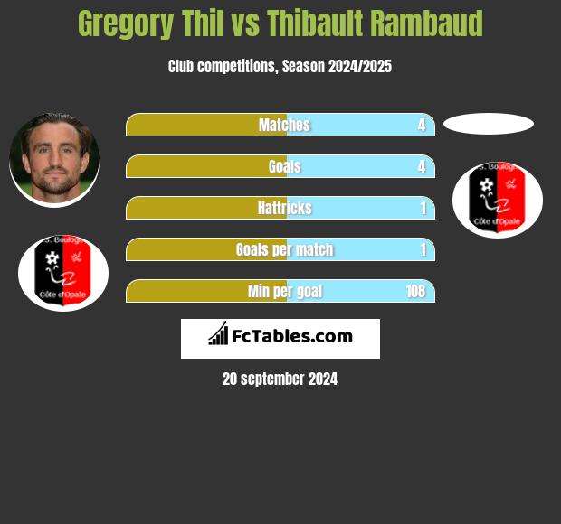 Gregory Thil vs Thibault Rambaud h2h player stats