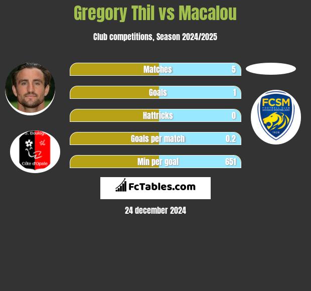 Gregory Thil vs Macalou h2h player stats