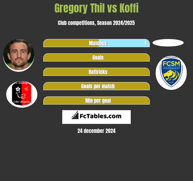 Gregory Thil vs Koffi h2h player stats