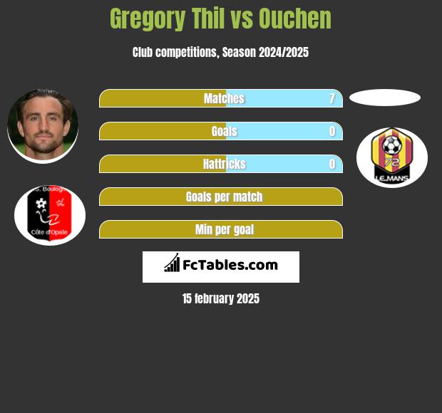 Gregory Thil vs Ouchen h2h player stats