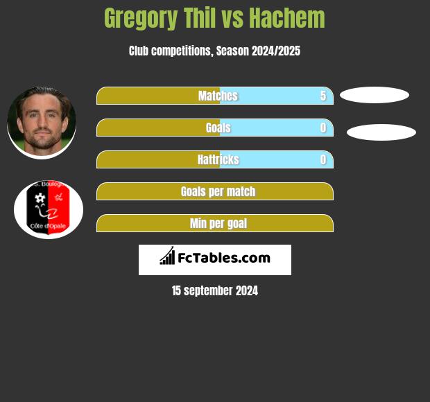 Gregory Thil vs Hachem h2h player stats