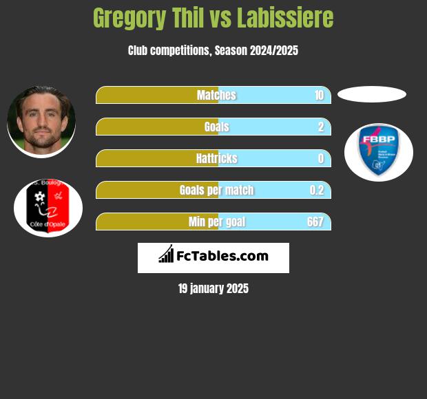 Gregory Thil vs Labissiere h2h player stats