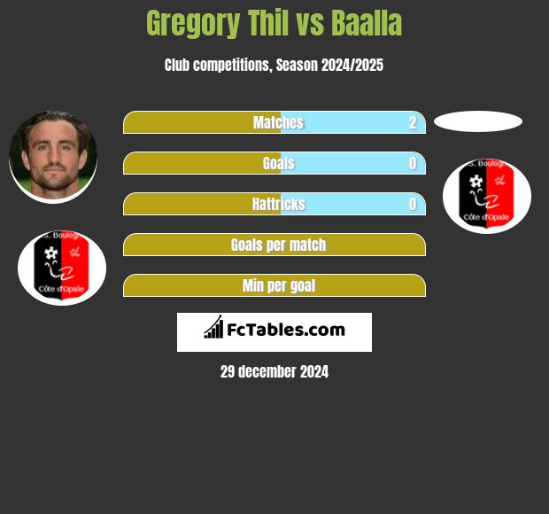 Gregory Thil vs Baalla h2h player stats