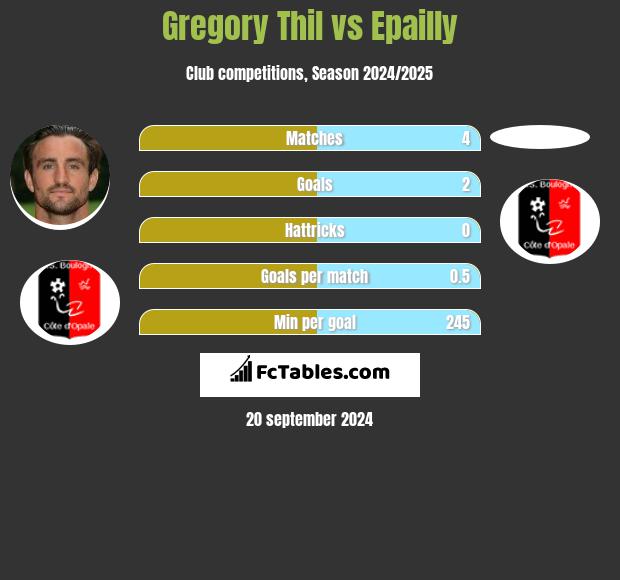 Gregory Thil vs Epailly h2h player stats