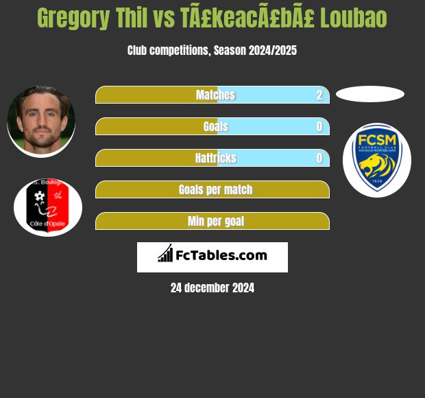 Gregory Thil vs TÃ£keacÃ£bÃ£ Loubao h2h player stats