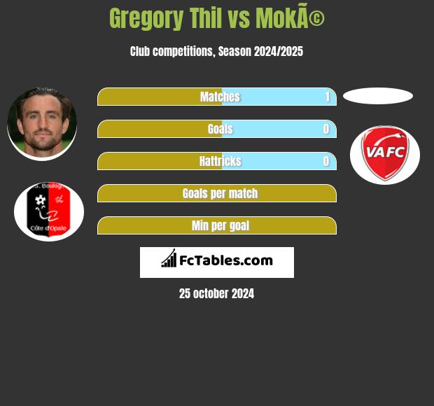 Gregory Thil vs MokÃ© h2h player stats