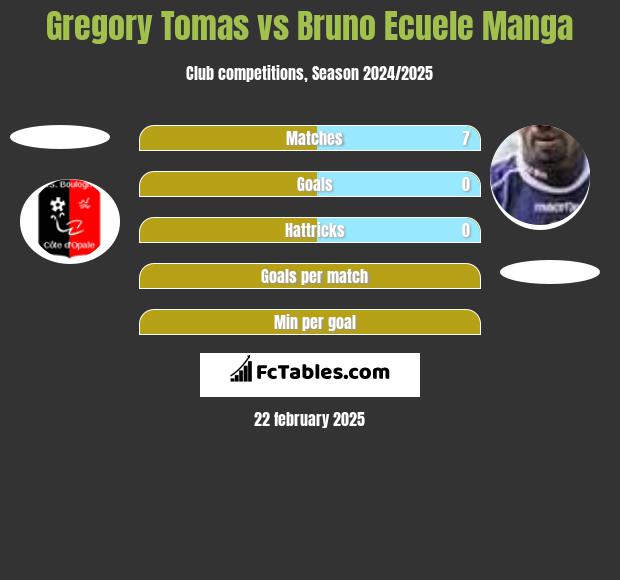 Gregory Tomas vs Bruno Ecuele Manga h2h player stats