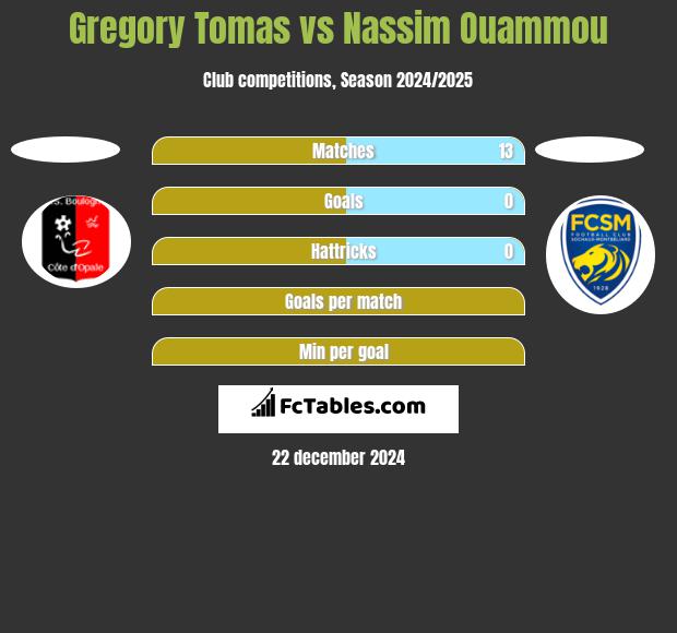 Gregory Tomas vs Nassim Ouammou h2h player stats