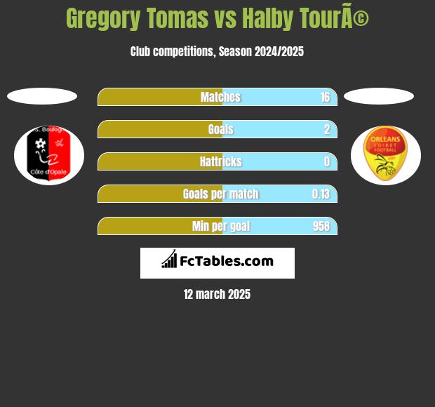 Gregory Tomas vs Halby TourÃ© h2h player stats