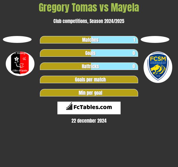 Gregory Tomas vs Mayela h2h player stats