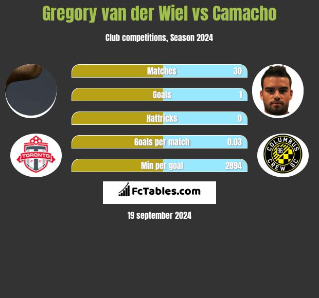 Gregory van der Wiel vs Camacho h2h player stats