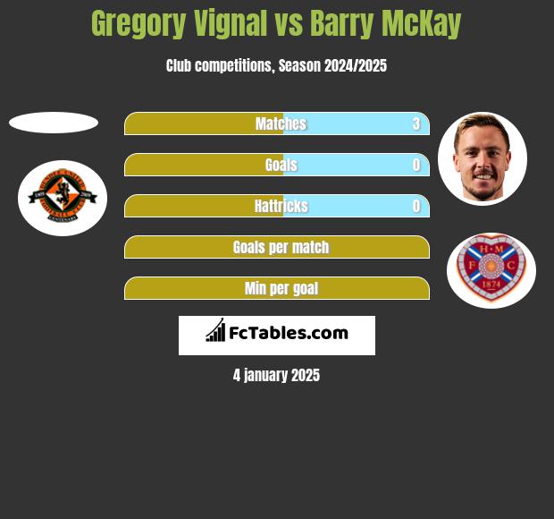 Gregory Vignal vs Barry McKay h2h player stats