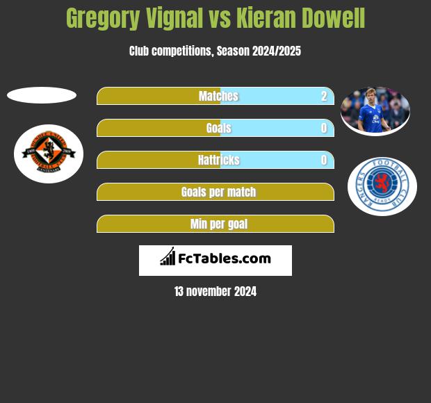 Gregory Vignal vs Kieran Dowell h2h player stats