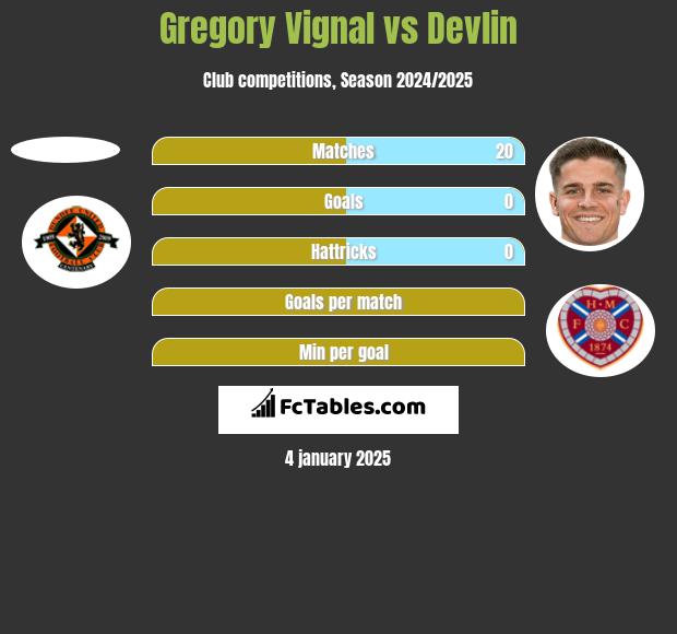 Gregory Vignal vs Devlin h2h player stats