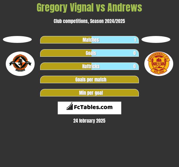 Gregory Vignal vs Andrews h2h player stats