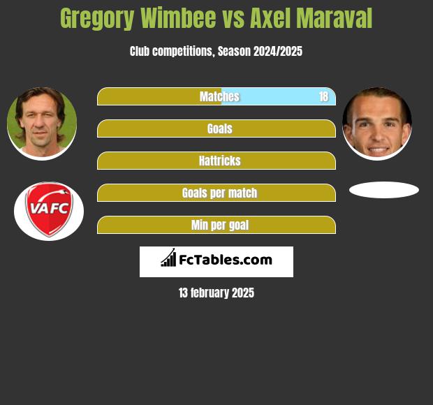 Gregory Wimbee vs Axel Maraval h2h player stats