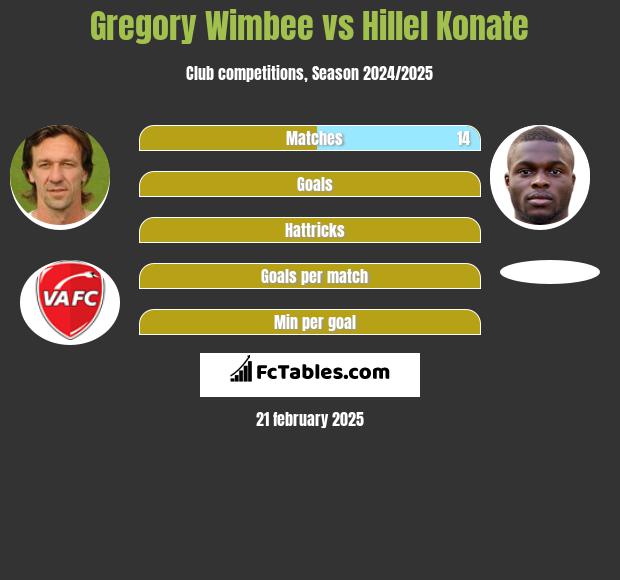 Gregory Wimbee vs Hillel Konate h2h player stats