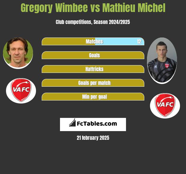 Gregory Wimbee vs Mathieu Michel h2h player stats