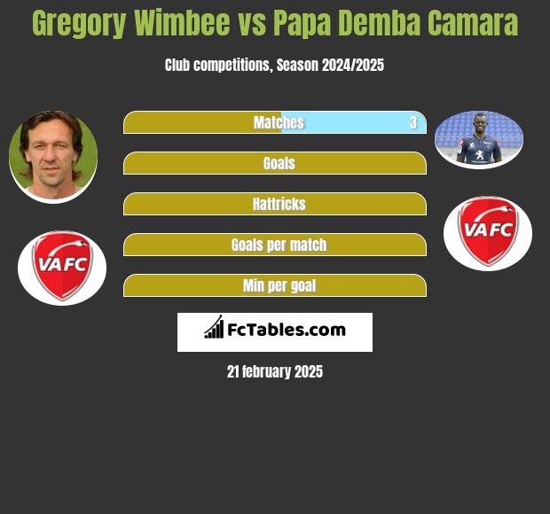 Gregory Wimbee vs Papa Demba Camara h2h player stats