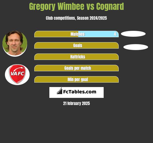 Gregory Wimbee vs Cognard h2h player stats