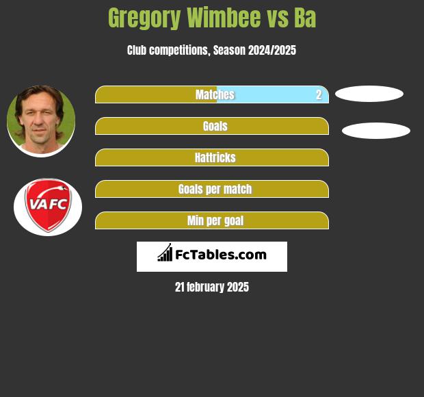 Gregory Wimbee vs Ba h2h player stats