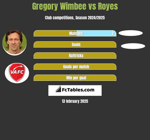 Gregory Wimbee vs Royes h2h player stats