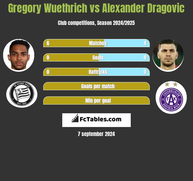 Gregory Wuethrich vs Alexander Dragović h2h player stats