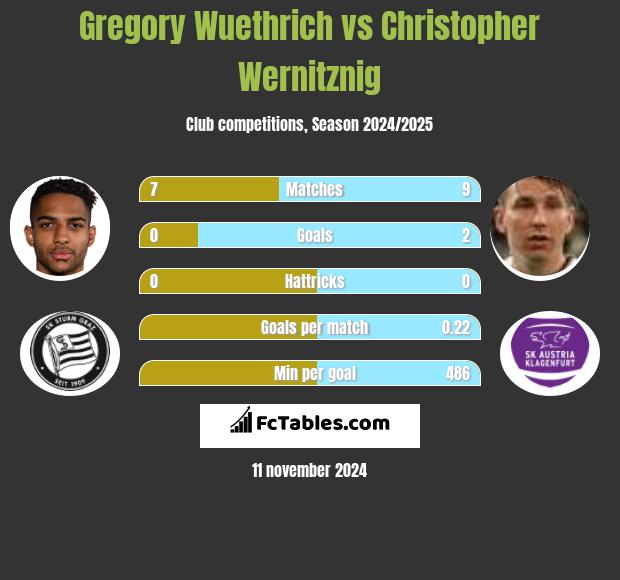 Gregory Wuethrich vs Christopher Wernitznig h2h player stats