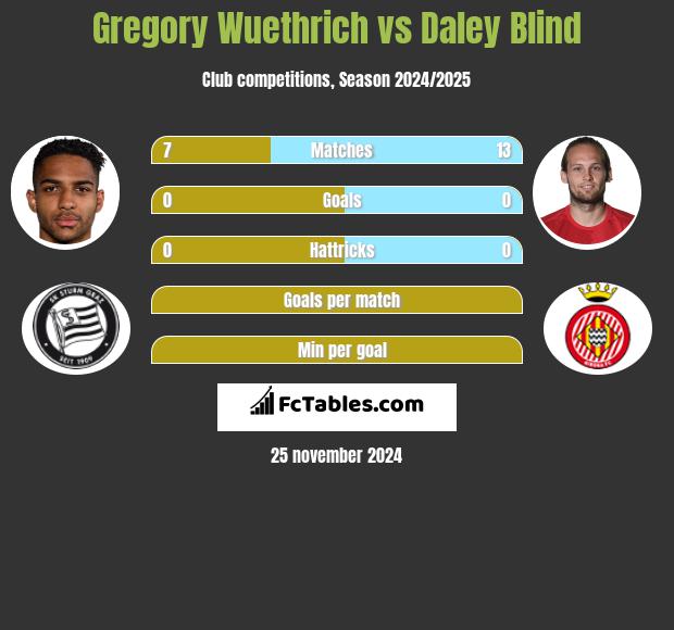 Gregory Wuethrich vs Daley Blind h2h player stats