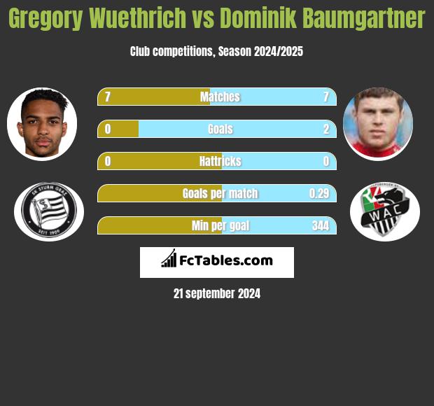 Gregory Wuethrich vs Dominik Baumgartner h2h player stats